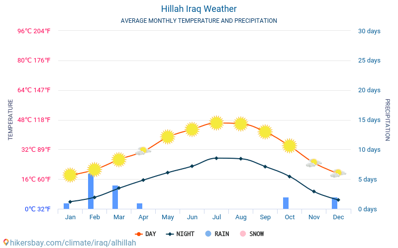 Hilla - Clima y temperaturas medias mensuales 2015 - 2024 Temperatura media en Hilla sobre los años. Tiempo promedio en Hilla, Irak. hikersbay.com