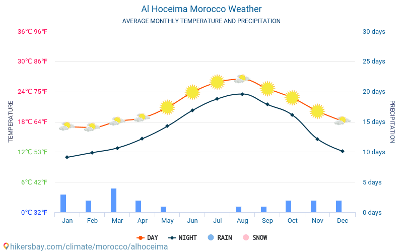 Al Hoceima - Gemiddelde maandelijkse temperaturen en weer 2015 - 2024 Gemiddelde temperatuur in de Al Hoceima door de jaren heen. Het gemiddelde weer in Al Hoceima, Marokko. hikersbay.com