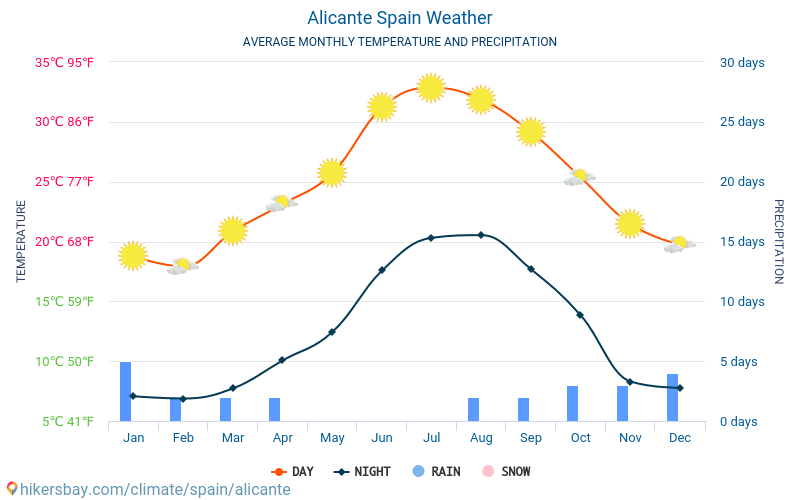 Alicante - Átlagos havi hőmérséklet és időjárás 2015 - 2022 Alicante Átlagos hőmérséklete az évek során. Átlagos Időjárás Alicante, Spanyolország. hikersbay.com