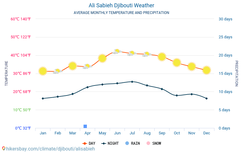 Ali Sabieh - Gennemsnitlige månedlige temperatur og vejr 2015 - 2024 Gennemsnitstemperatur i Ali Sabieh gennem årene. Gennemsnitlige vejr i Ali Sabieh, Djibouti. hikersbay.com