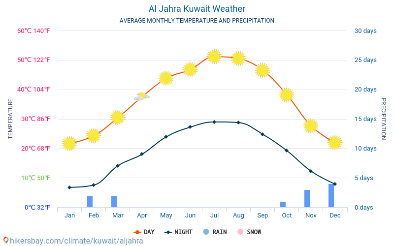 Al Jahrā' - Genomsnittliga månatliga temperaturer och väder 2015 - 2024 Medeltemperaturen i Al Jahrā' under åren. Genomsnittliga vädret i Al Jahrā', Kuwait. hikersbay.com