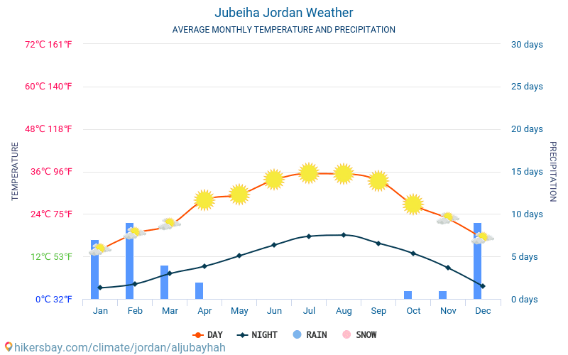 Al Jubayhah - Ortalama aylık sıcaklık ve hava durumu 2015 - 2024 Yıl boyunca ortalama sıcaklık Al Jubayhah içinde. Ortalama hava Al Jubayhah, Ürdün içinde. hikersbay.com