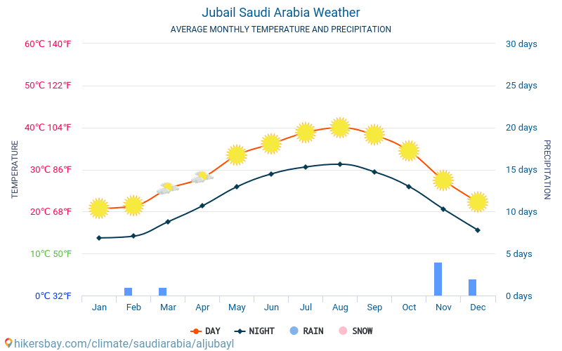 ジュバイル - 毎月の平均気温と天気 2015 - 2024 長年にわたり ジュバイル の平均気温。 ジュバイル, サウジアラビア の平均天気予報。 hikersbay.com
