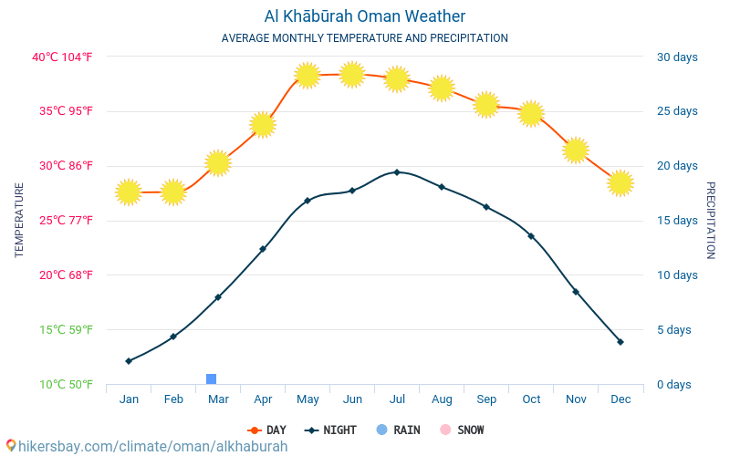 Al Khābūrah - Clima y temperaturas medias mensuales 2015 - 2024 Temperatura media en Al Khābūrah sobre los años. Tiempo promedio en Al Khābūrah, Omán. hikersbay.com