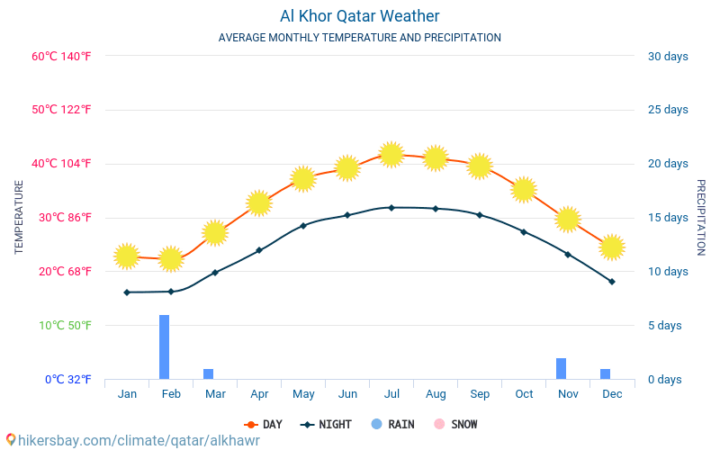 Al Khor - Gjennomsnittlig månedlig temperaturen og været 2015 - 2024 Gjennomsnittstemperaturen i Al Khor gjennom årene. Gjennomsnittlige været i Al Khor, Qatar. hikersbay.com