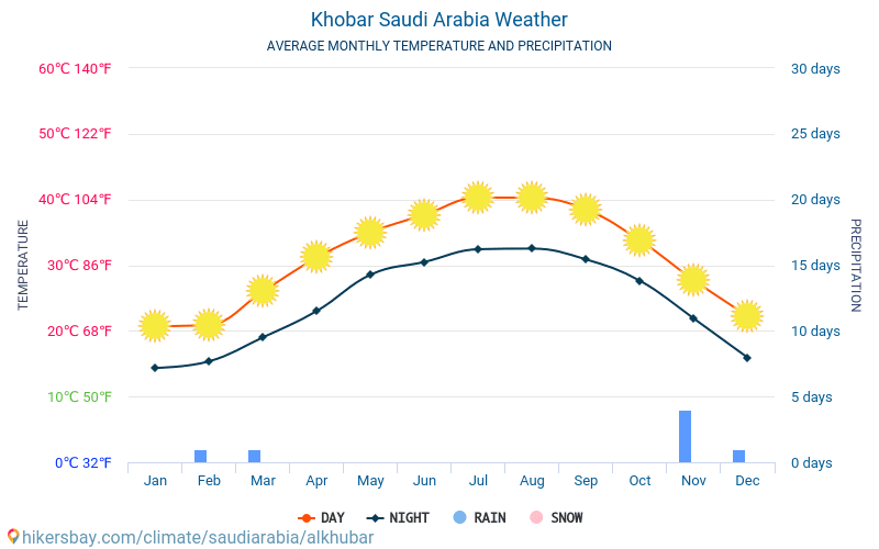 Khobar - Monatliche Durchschnittstemperaturen und Wetter 2015 - 2024 Durchschnittliche Temperatur im Khobar im Laufe der Jahre. Durchschnittliche Wetter in Khobar, Saudi-Arabien. hikersbay.com