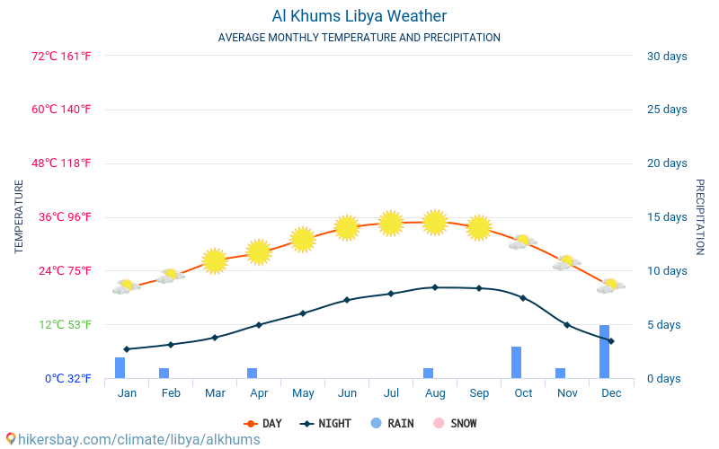 Al Khums - Gemiddelde maandelijkse temperaturen en weer 2015 - 2024 Gemiddelde temperatuur in de Al Khums door de jaren heen. Het gemiddelde weer in Al Khums, Libië. hikersbay.com