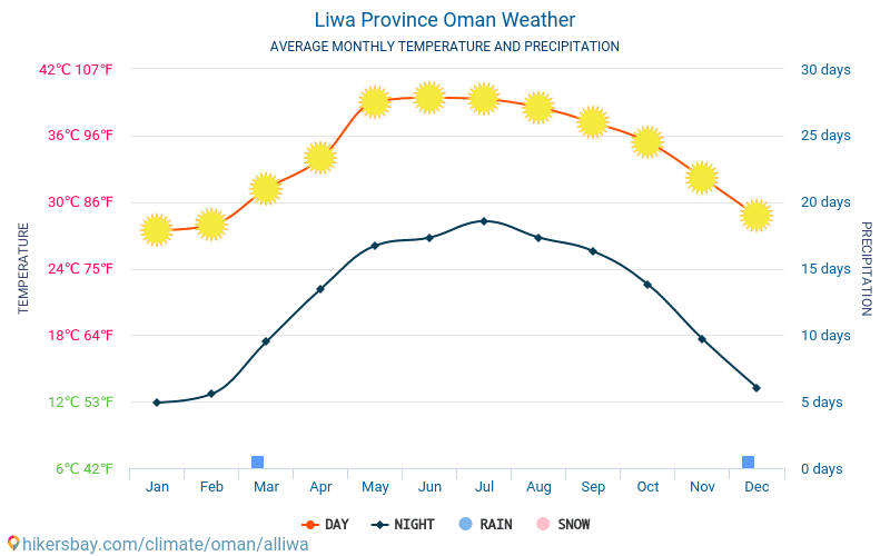 Liwa - Clima e temperaturas médias mensais 2015 - 2024 Temperatura média em Liwa ao longo dos anos. Tempo médio em Liwa, Omã. hikersbay.com