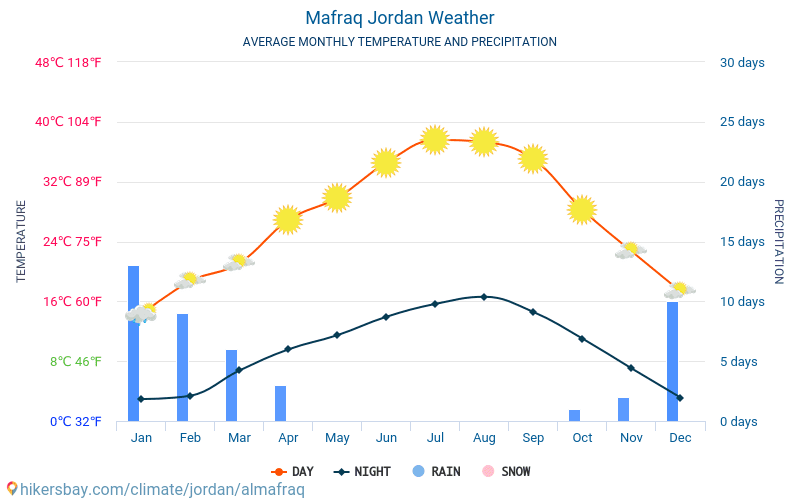 Mafraq - Gjennomsnittlig månedlig temperaturen og været 2015 - 2024 Gjennomsnittstemperaturen i Mafraq gjennom årene. Gjennomsnittlige været i Mafraq, Jordan. hikersbay.com