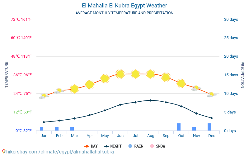 Al-Mahalla al-Kubra - Średnie miesięczne temperatury i pogoda 2015 - 2024 Średnie temperatury w Al-Mahalla al-Kubra w ubiegłych latach. Historyczna średnia pogoda w Al-Mahalla al-Kubra, Egipt. hikersbay.com