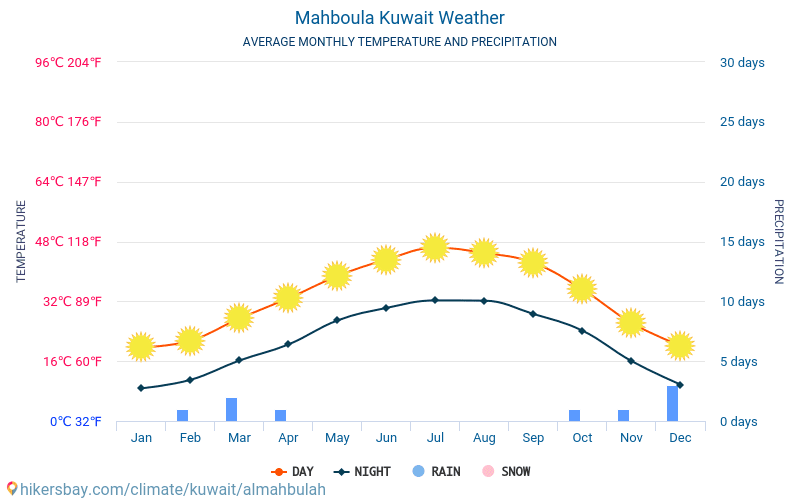Mahboula - Gennemsnitlige månedlige temperatur og vejr 2015 - 2024 Gennemsnitstemperatur i Mahboula gennem årene. Gennemsnitlige vejr i Mahboula, Kuwait. hikersbay.com