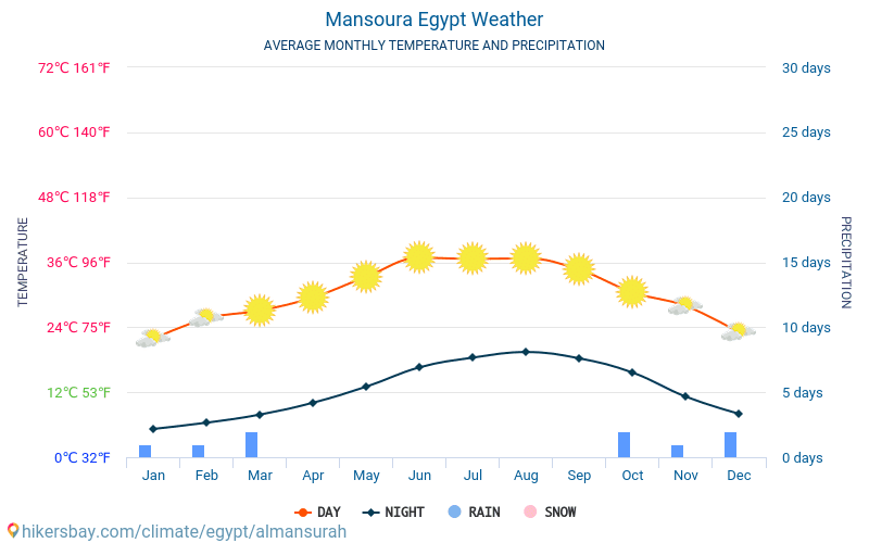 Al-Mansura - Gennemsnitlige månedlige temperatur og vejr 2015 - 2024 Gennemsnitstemperatur i Al-Mansura gennem årene. Gennemsnitlige vejr i Al-Mansura, Egypten. hikersbay.com