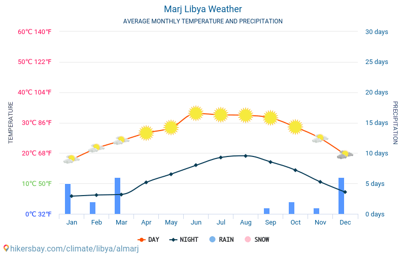 Marj - Gjennomsnittlig månedlig temperaturen og været 2015 - 2024 Gjennomsnittstemperaturen i Marj gjennom årene. Gjennomsnittlige været i Marj, Libya. hikersbay.com