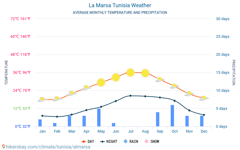 La Marsa - Gemiddelde maandelijkse temperaturen en weer 2015 - 2024 Gemiddelde temperatuur in de La Marsa door de jaren heen. Het gemiddelde weer in La Marsa, Tunesië. hikersbay.com
