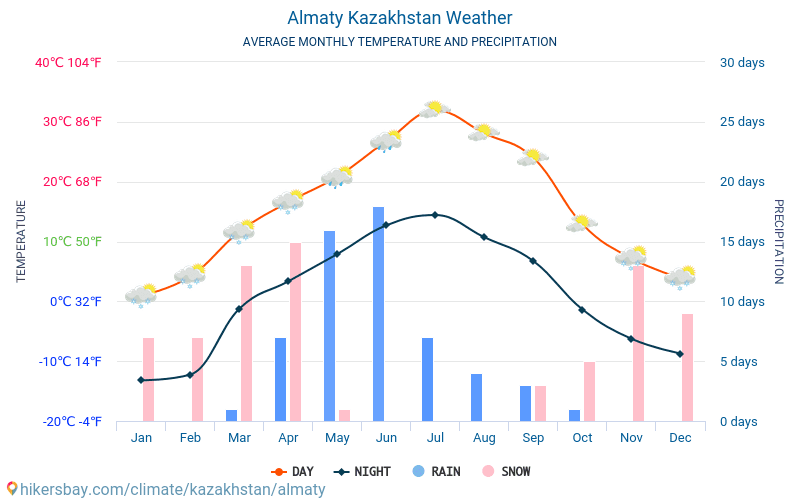 Алмати - Середні щомісячні температури і погода 2015 - 2024 Середня температура в Алмати протягом багатьох років. Середній Погодні в Алмати, Казахстан. hikersbay.com