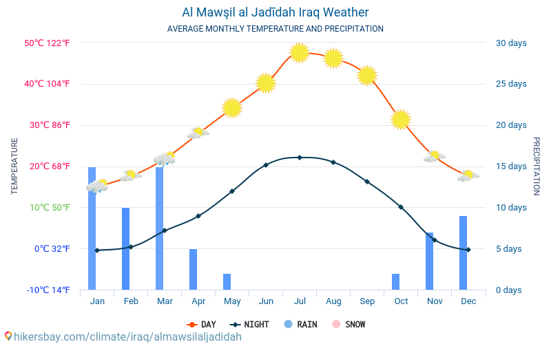 Al Mawşil al Jadīdah - Gennemsnitlige månedlige temperatur og vejr 2015 - 2024 Gennemsnitstemperatur i Al Mawşil al Jadīdah gennem årene. Gennemsnitlige vejr i Al Mawşil al Jadīdah, Irak. hikersbay.com
