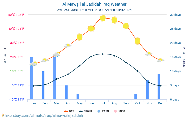 Ал Mawşil Ал Jadīdah - Средните месечни температури и времето 2015 - 2024 Средната температура в Ал Mawşil Ал Jadīdah през годините. Средно време в Ал Mawşil Ал Jadīdah, Ирак. hikersbay.com