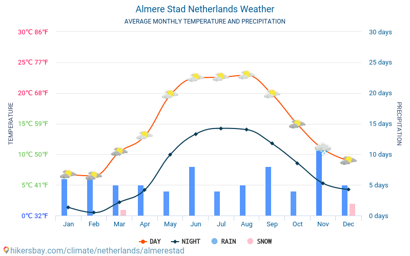 Almere Stad - Gjennomsnittlig månedlig temperaturen og været 2015 - 2024 Gjennomsnittstemperaturen i Almere Stad gjennom årene. Gjennomsnittlige været i Almere Stad, Nederland. hikersbay.com
