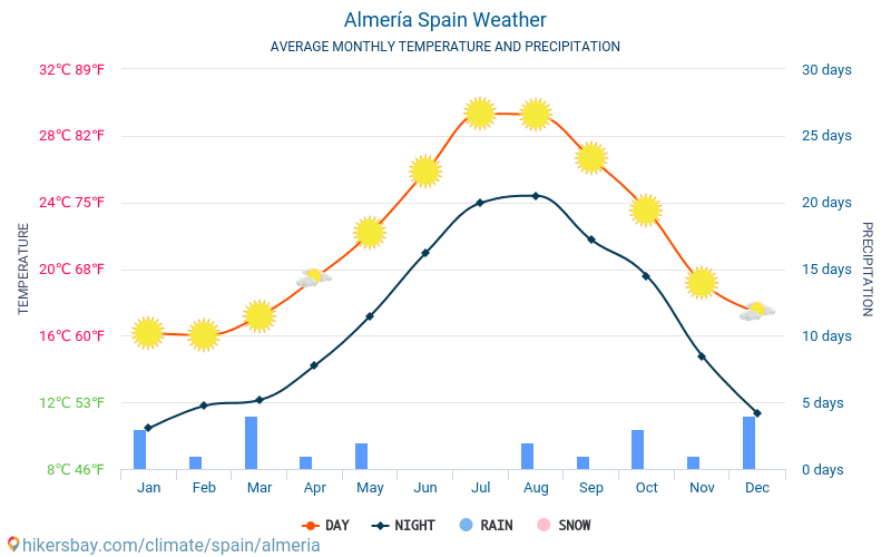 Almería - Średnie miesięczne temperatury i pogoda 2015 - 2024 Średnie temperatury w Almerii w ubiegłych latach. Historyczna średnia pogoda w Almerii, Hiszpania. hikersbay.com