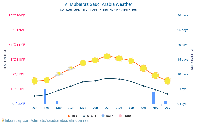 Al Mubarraz - ממוצעי טמפרטורות חודשיים ומזג אוויר 2015 - 2024 טמפ ממוצעות Al Mubarraz השנים. מזג האוויר הממוצע ב- Al Mubarraz, ערב הסעודית. hikersbay.com