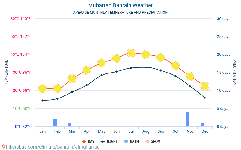 Al Muharraq - Gjennomsnittlig månedlig temperaturen og været 2015 - 2024 Gjennomsnittstemperaturen i Al Muharraq gjennom årene. Gjennomsnittlige været i Al Muharraq, Bahrain. hikersbay.com