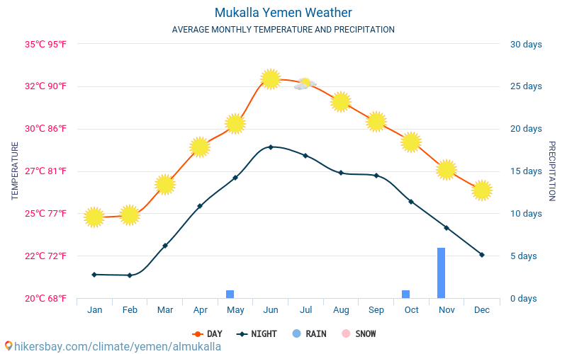 Mukalla - Mēneša vidējā temperatūra un laika 2015 - 2024 Vidējā temperatūra ir Mukalla pa gadiem. Vidējais laika Mukalla, Jemena. hikersbay.com