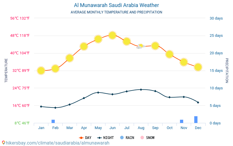 Al Munawarah - Gjennomsnittlig månedlig temperaturen og været 2015 - 2024 Gjennomsnittstemperaturen i Al Munawarah gjennom årene. Gjennomsnittlige været i Al Munawarah, Saudi-Arabia. hikersbay.com