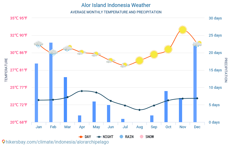 Alor - Gemiddelde maandelijkse temperaturen en weer 2015 - 2024 Gemiddelde temperatuur in de Alor door de jaren heen. Het gemiddelde weer in Alor, Indonesië. hikersbay.com