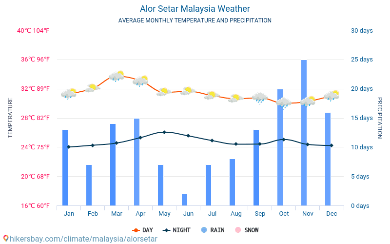 Alor Setar - Ortalama aylık sıcaklık ve hava durumu 2015 - 2024 Yıl boyunca ortalama sıcaklık Alor Setar içinde. Ortalama hava Alor Setar, Malezya içinde. hikersbay.com