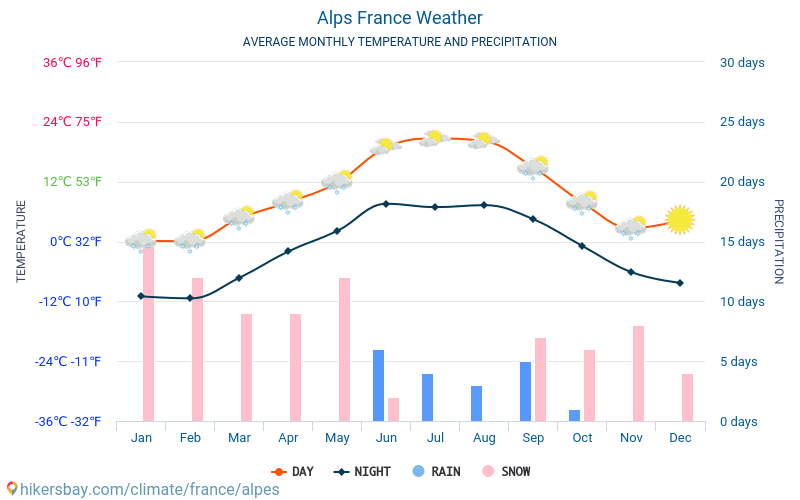 Альпи - Середні щомісячні температури і погода 2015 - 2024 Середня температура в Альпи протягом багатьох років. Середній Погодні в Альпи, Франція. hikersbay.com
