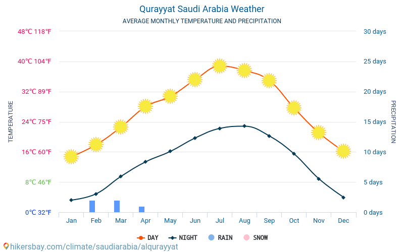Qurayyat - Gjennomsnittlig månedlig temperaturen og været 2015 - 2024 Gjennomsnittstemperaturen i Qurayyat gjennom årene. Gjennomsnittlige været i Qurayyat, Saudi-Arabia. hikersbay.com