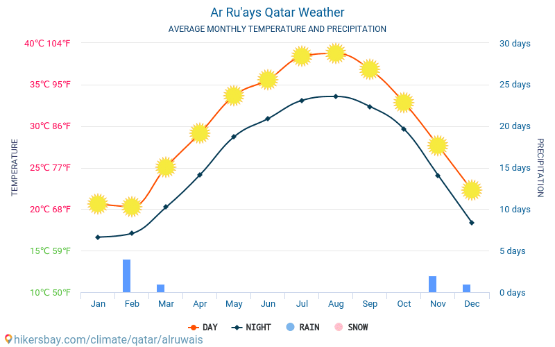 Ar Ru'ays - Average Monthly temperatures and weather 2015 - 2024 Average temperature in Ar Ru'ays over the years. Average Weather in Ar Ru'ays, Qatar. hikersbay.com