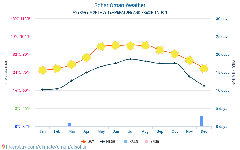Suhar - Monatliche Durchschnittstemperaturen und Wetter 2015 - 2024 Durchschnittliche Temperatur im Suhar im Laufe der Jahre. Durchschnittliche Wetter in Suhar, Oman. hikersbay.com
