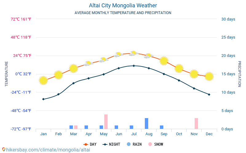 Altaj - Gjennomsnittlig månedlig temperaturen og været 2015 - 2024 Gjennomsnittstemperaturen i Altaj gjennom årene. Gjennomsnittlige været i Altaj, Mongolia. hikersbay.com