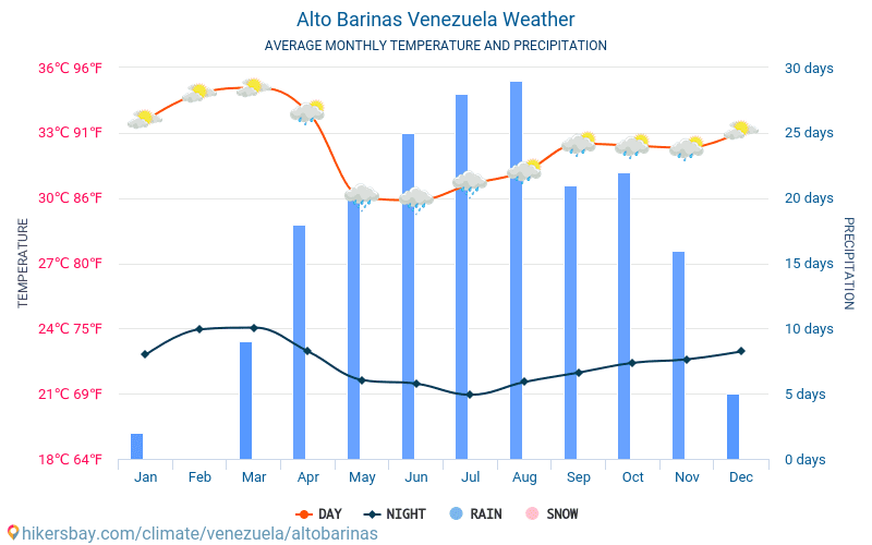 Alto Barinas - Clima e temperature medie mensili 2015 - 2024 Temperatura media in Alto Barinas nel corso degli anni. Tempo medio a Alto Barinas, Venezuela. hikersbay.com