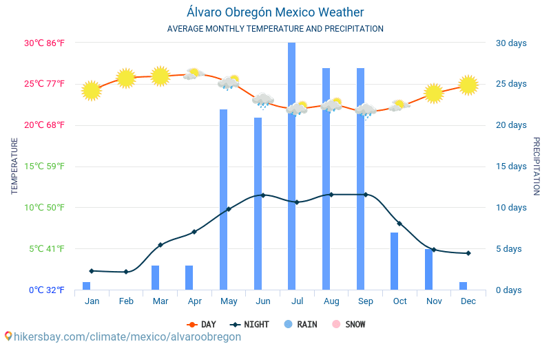 Álvaro Obregón - Gjennomsnittlig månedlig temperaturen og været 2015 - 2024 Gjennomsnittstemperaturen i Álvaro Obregón gjennom årene. Gjennomsnittlige været i Álvaro Obregón, Mexico. hikersbay.com