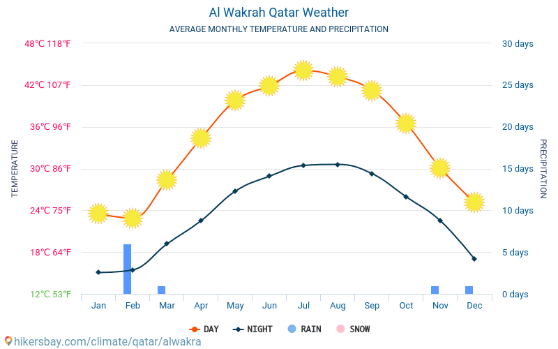 Al Wakrah - Average Monthly temperatures and weather 2015 - 2024 Average temperature in Al Wakrah over the years. Average Weather in Al Wakrah, Qatar. hikersbay.com