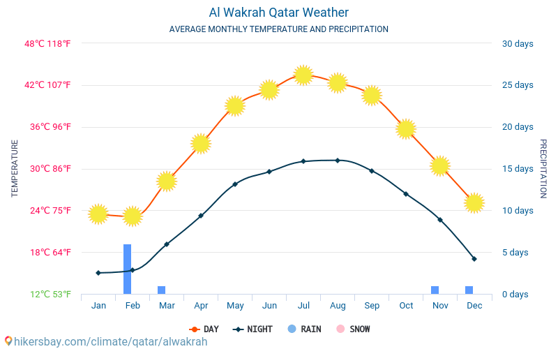 Уакра - Средните месечни температури и времето 2015 - 2024 Средната температура в Уакра през годините. Средно време в Уакра, Катар. hikersbay.com
