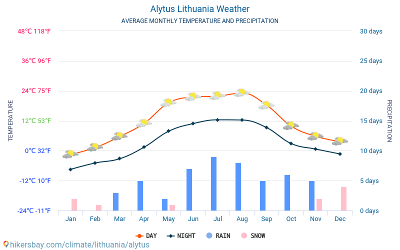 Алитус - Средните месечни температури и времето 2015 - 2024 Средната температура в Алитус през годините. Средно време в Алитус, Литва. hikersbay.com