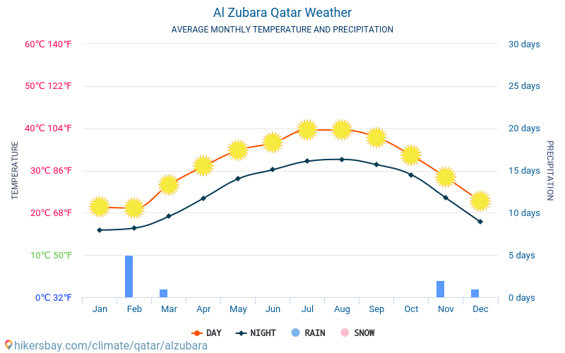 Al Zubara - Temperaturi medii lunare şi vreme 2015 - 2024 Temperatura medie în Al Zubara ani. Meteo medii în Al Zubara, Qatar. hikersbay.com