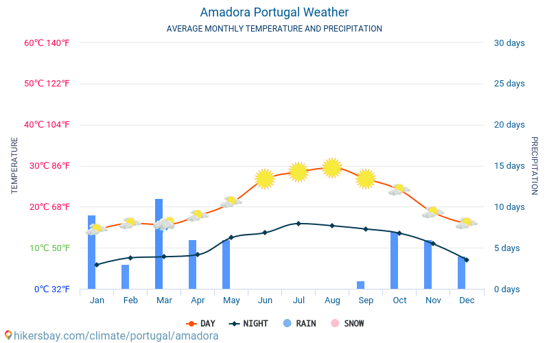 Amadora - Clima y temperaturas medias mensuales 2015 - 2024 Temperatura media en Amadora sobre los años. Tiempo promedio en Amadora, Portugal. hikersbay.com