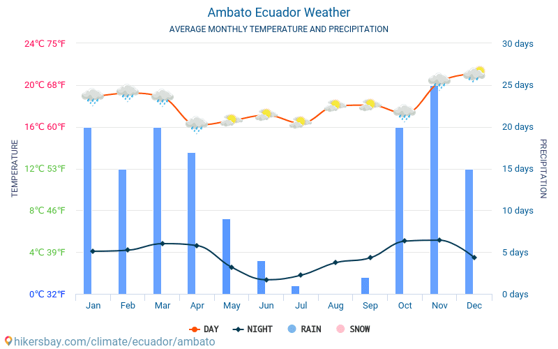 Ambato - Gemiddelde maandelijkse temperaturen en weer 2015 - 2024 Gemiddelde temperatuur in de Ambato door de jaren heen. Het gemiddelde weer in Ambato, Ecuador. hikersbay.com