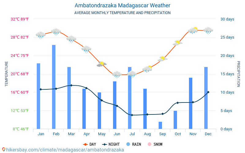 Ambatondrazaka - Średnie miesięczne temperatury i pogoda 2015 - 2024 Średnie temperatury w Ambatondrazaka w ubiegłych latach. Historyczna średnia pogoda w Ambatondrazaka, Madagaskar. hikersbay.com
