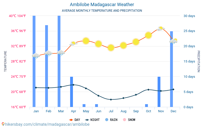 Ambilobe - Monatliche Durchschnittstemperaturen und Wetter 2015 - 2024 Durchschnittliche Temperatur im Ambilobe im Laufe der Jahre. Durchschnittliche Wetter in Ambilobe, Madagaskar. hikersbay.com