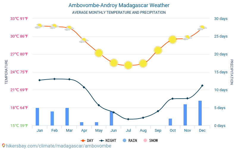 Ambovombe-Androy - Average Monthly temperatures and weather 2015 - 2024 Average temperature in Ambovombe-Androy over the years. Average Weather in Ambovombe-Androy, Madagascar. hikersbay.com
