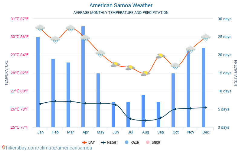 Amerikansk Samoa - Gjennomsnittlig månedlig temperaturen og været 2015 - 2024 Gjennomsnittstemperaturen i Amerikansk Samoa gjennom årene. Gjennomsnittlige været i Amerikansk Samoa. hikersbay.com
