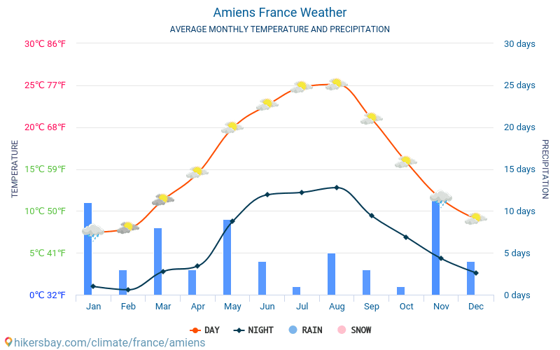 Amiens - Clima y temperaturas medias mensuales 2015 - 2024 Temperatura media en Amiens sobre los años. Tiempo promedio en Amiens, Francia. hikersbay.com