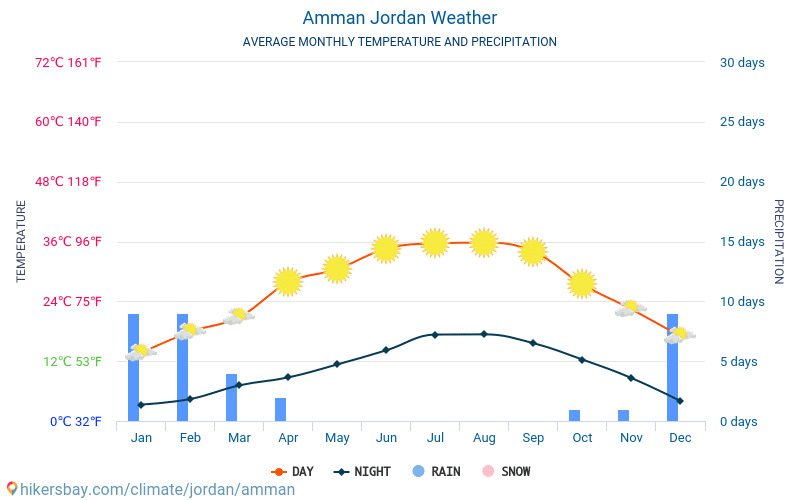 Amã - Clima e temperaturas médias mensais 2015 - 2024 Temperatura média em Amã ao longo dos anos. Tempo médio em Amã, Jordânia. hikersbay.com