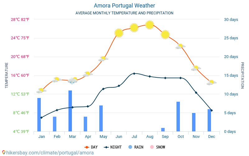 Amora - Genomsnittliga månatliga temperaturer och väder 2015 - 2024 Medeltemperaturen i Amora under åren. Genomsnittliga vädret i Amora, Portugal. hikersbay.com