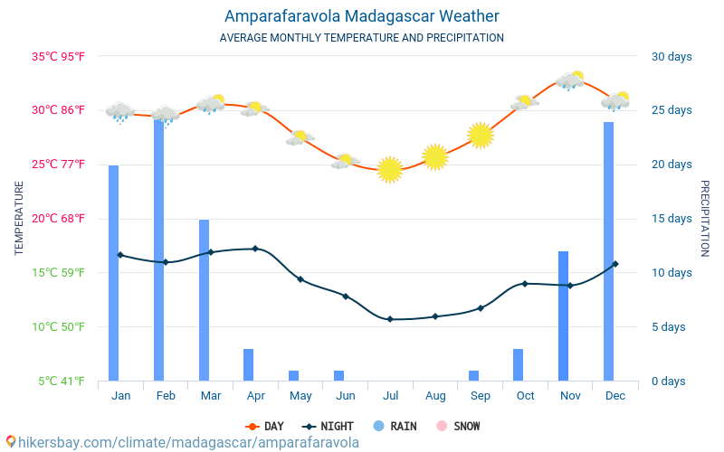 Amparafaravola - Clima y temperaturas medias mensuales 2015 - 2024 Temperatura media en Amparafaravola sobre los años. Tiempo promedio en Amparafaravola, Madagascar. hikersbay.com